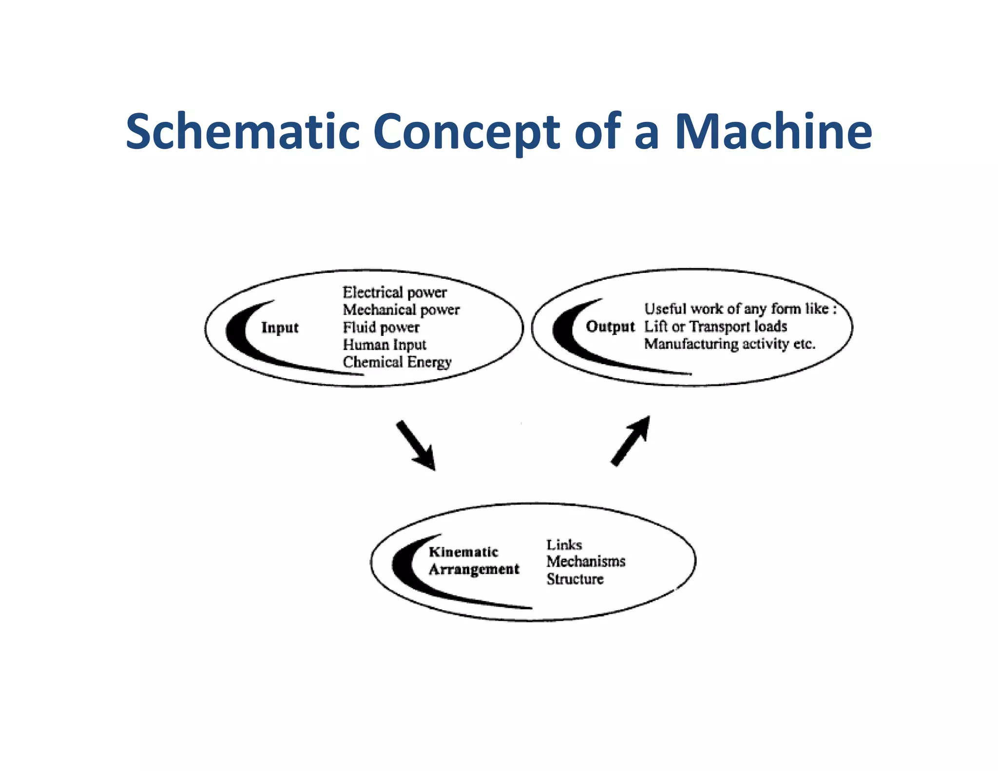 Schematic Concept of a Machine
 