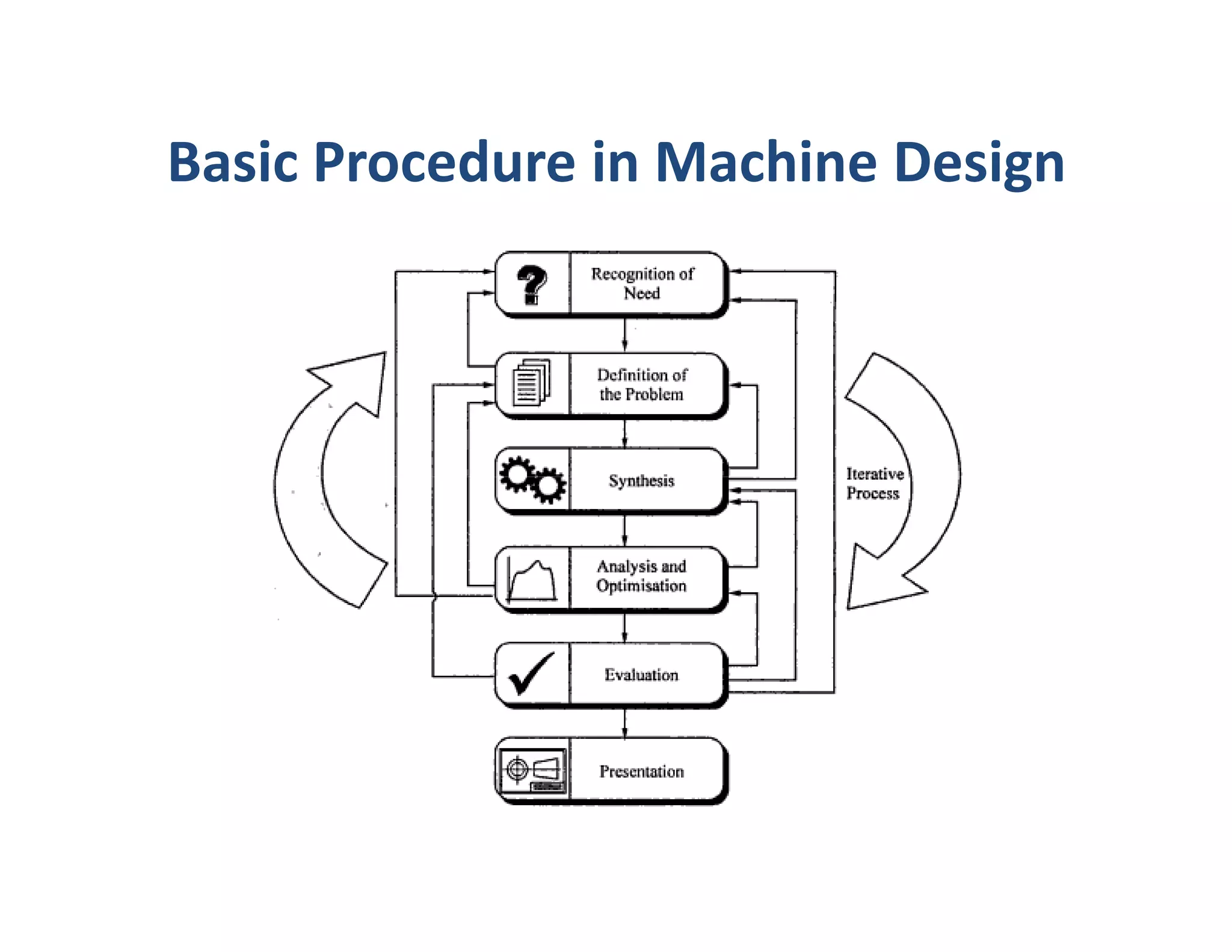 Basic Procedure in Machine Design
 