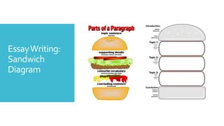 EssayWriting:
Sandwich
Diagram
 