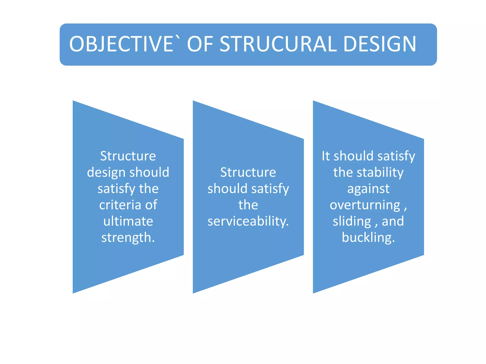 OBJECTIVE` OF STRUCURAL DESIGN

Structure
design should
satisfy the
criteria of
ultimate
strength.

Structure
should satisfy
the
serviceability.

It should satisfy
the stability
against
overturning ,
sliding , and
buckling.

 