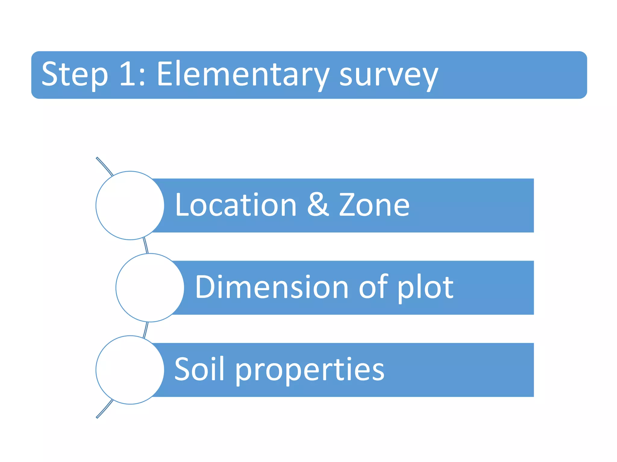 Step 1: Elementary survey
Location & Zone
Dimension of plot
Soil properties

 