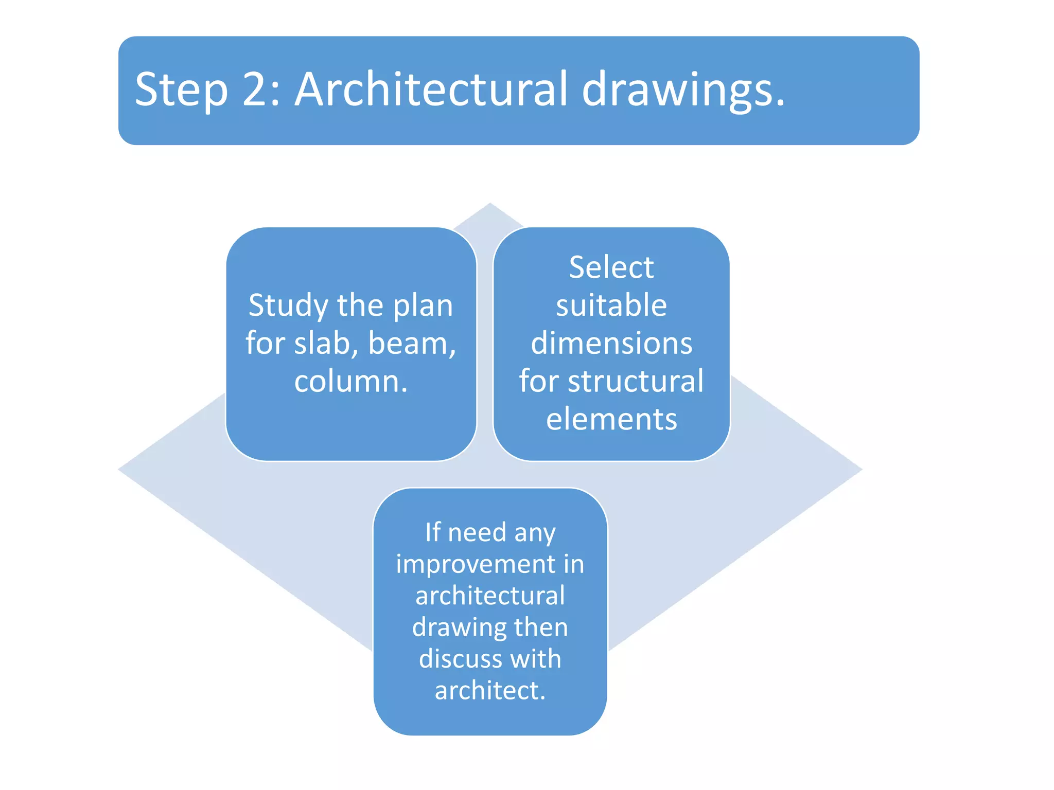 Step 2: Architectural drawings.

Study the plan
for slab, beam,
column.

Select
suitable
dimensions
for structural
elements

If need any
improvement in
architectural
drawing then
discuss with
architect.

 