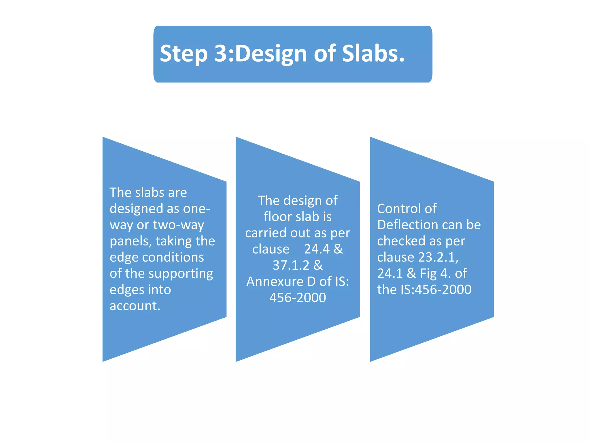 Step 3:Design of Slabs.

The slabs are
designed as oneway or two-way
panels, taking the
edge conditions
of the supporting
edges into
account.

The design of
floor slab is
carried out as per
clause 24.4 &
37.1.2 &
Annexure D of IS:
456-2000

Control of
Deflection can be
checked as per
clause 23.2.1,
24.1 & Fig 4. of
the IS:456-2000

 