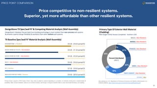11
DesignStone TX $per/wall ft2 & Competing Material Analysis (Wall Assembly)
DesignStone`s Modular Precast Steel Form building technology is more resilient than non-concrete wall systems
& presents superior design flexibility & aesthetics than other resilient wall systems.
Primary Type Of Exterior Wall Material
(Cladding)
New Single-Family Houses Completed - Southern USA
35%
1%
21%
22%
18%
3%
Percent Distributed
(2017)
BRICK | Non-Resilient
WOOD | Non-Resilient
VINYL | Non-Resilient
FIBER CEMENT | Non-Resilient
OTHER | Mix
STUCCO | Non-Resilient
Data obtained via: U.S. Department of Commerce Economics and Statistics Administration U.S.
CENSUS BUREAU_https://www.census.gov/construction/chars/pdf/exwallmat.pdf
TX Baseline $per/wall ft2 Material Analysis (Wall Assembly)
Pricing & data is based on 2018 Corpus Christi, Texas rates & subject to variance depending on a) location, b) contractor pricing and c) material trends &
availability. Rates include installation. Rates do not include insulation, wall linings or transport. Baseline refers to entry level facade finishing's and cladding.
$19.00 - $20.50 per/wall ft2
$17.00 - $18.50 per/wall ft2
$15.00 - $16.50 per/wall ft2
$10.00 - $11.50 per/wall ft2
$15.00 - $16.50 per/wall ft2
$14.00 - $15.50 per/wall ft2
INSULATED PRECAST PANEL | Resilient
ICF | Resilient
BRICK | Non-Resilient
WOOD FRAME & STUCCO | Non-Resilient
DESIGNSTONE | Resilient
WOOD FRAME & STONE | Non-Resilient
 