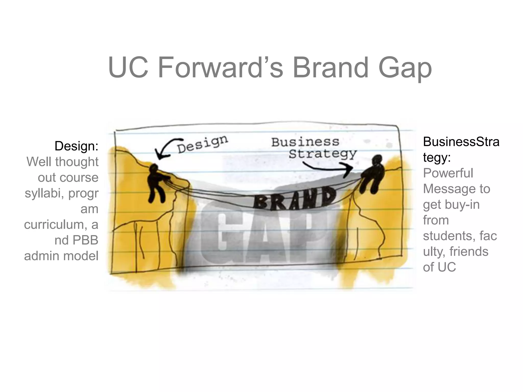 UC Forward’s Brand Gap

      Design:                         BusinessStra
Well thought                          tegy:
  out course                          Powerful
syllabi, progr                        Message to
           am                         get buy-in
curriculum, a                         from
      nd PBB                          students, fac
admin model                           ulty, friends
                                      of UC
 