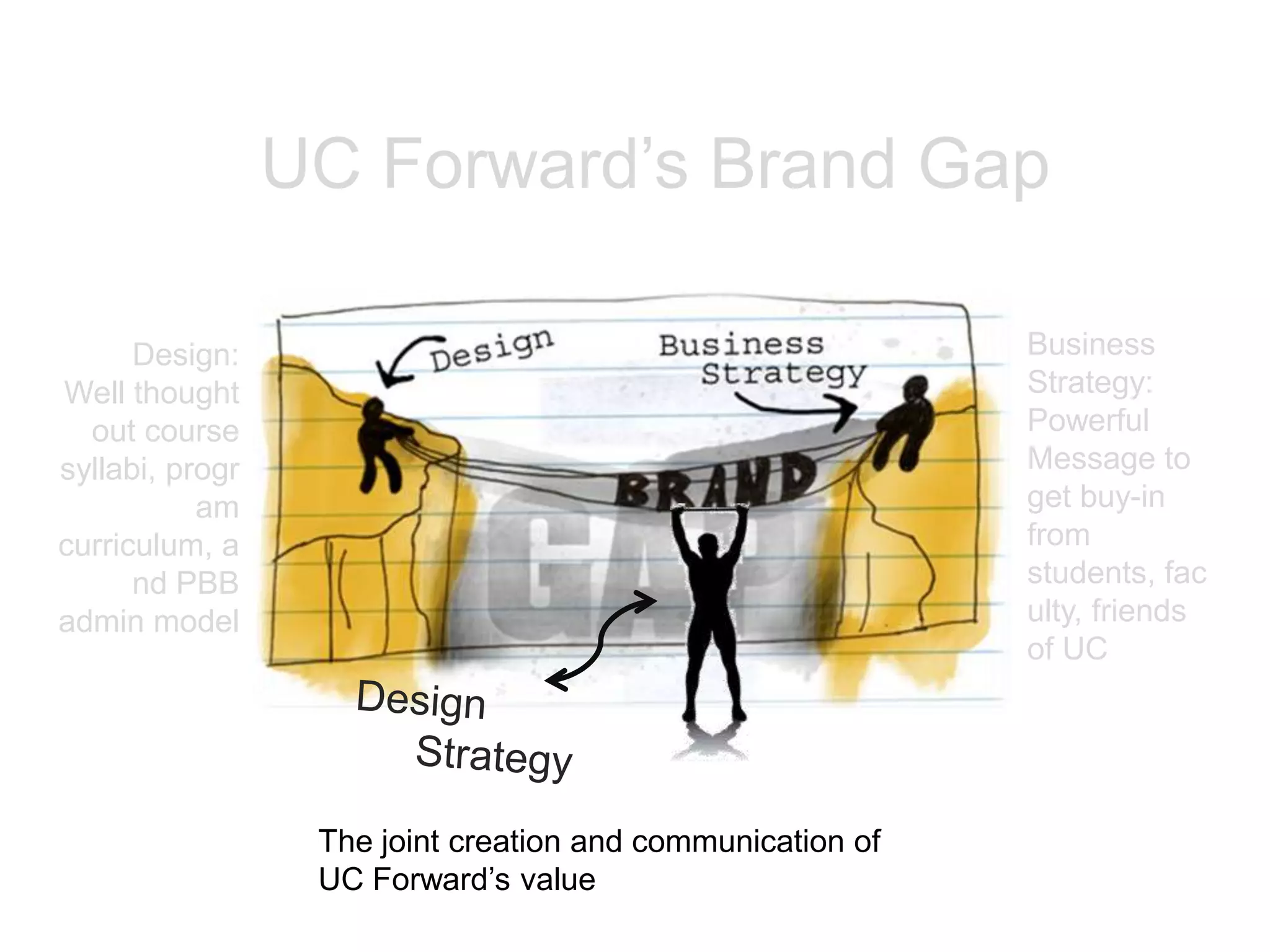 UC Forward’s Brand Gap

      Design:                                               Business
Well thought                                                Strategy:
  out course                                                Powerful
syllabi, progr                                              Message to
           am                                               get buy-in
curriculum, a                                               from
      nd PBB                                                students, fac
admin model                                                 ulty, friends
                                                            of UC




                  The joint creation and communication of
                  UC Forward’s value
 