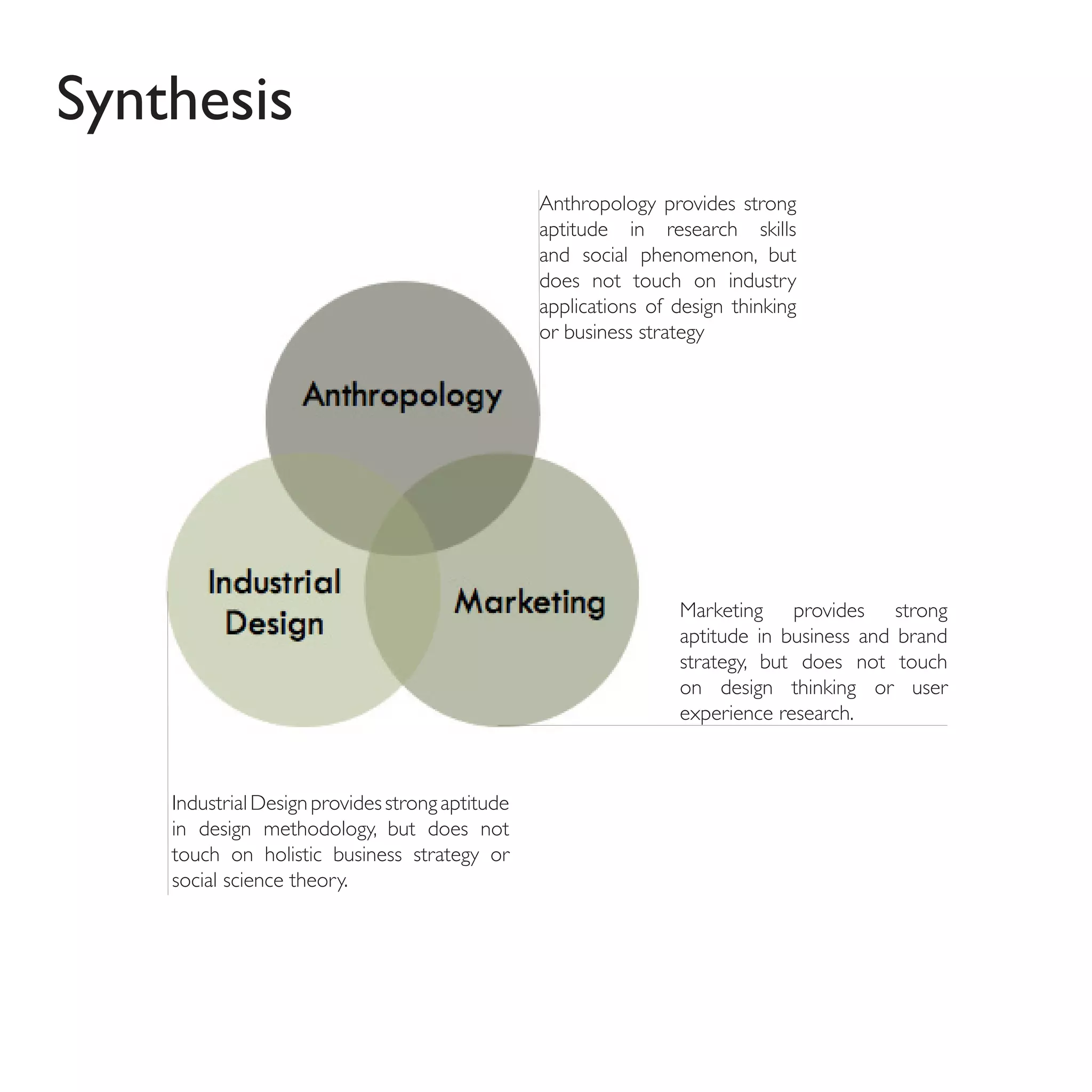 Synthesis
                                                 Anthropology provides strong
                                                 aptitude in research skills
                                                 and social phenomenon, but
                                                 does not touch on industry
                                                 applications of design thinking
                                                 or business strategy




                                                                 Marketing provides strong
                                                                 aptitude in business and brand
                                                                 strategy, but does not touch
                                                                 on design thinking or user
                                                                 experience research.



    Industrial Design provides strong aptitude
    in design methodology, but does not
    touch on holistic business strategy or
    social science theory.
 