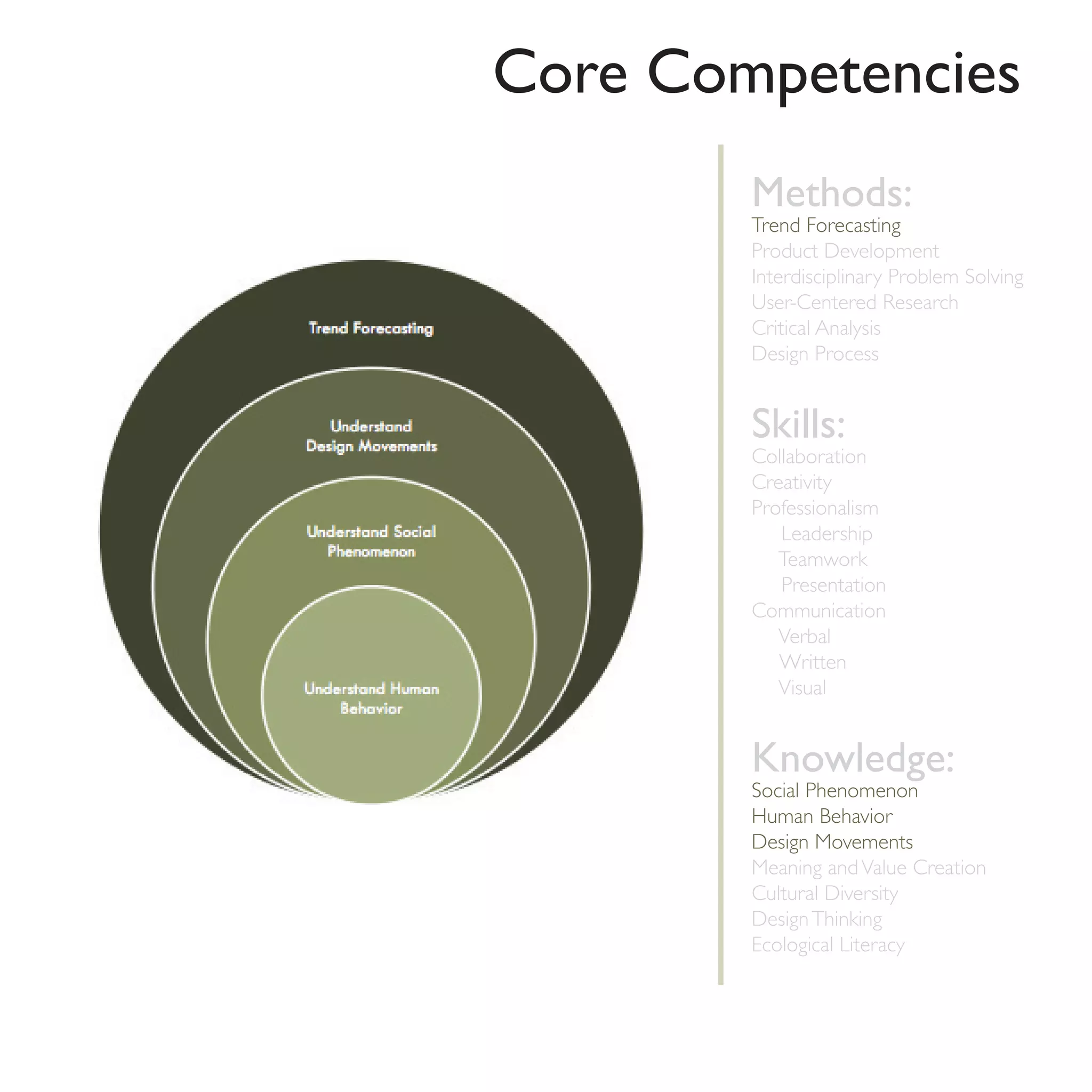 Core Competencies
        Methods:
        Trend Forecasting
        Product Development
        Interdisciplinary Problem Solving
        User-Centered Research
        Critical Analysis
        Design Process


        Skills:
        Collaboration
        Creativity
        Professionalism
           Leadership
           Teamwork
           Presentation
        Communication
           Verbal
           Written
           Visual


        Knowledge:
        Social Phenomenon
        Human Behavior
        Design Movements
        Meaning and Value Creation
        Cultural Diversity
        Design Thinking
        Ecological Literacy
 