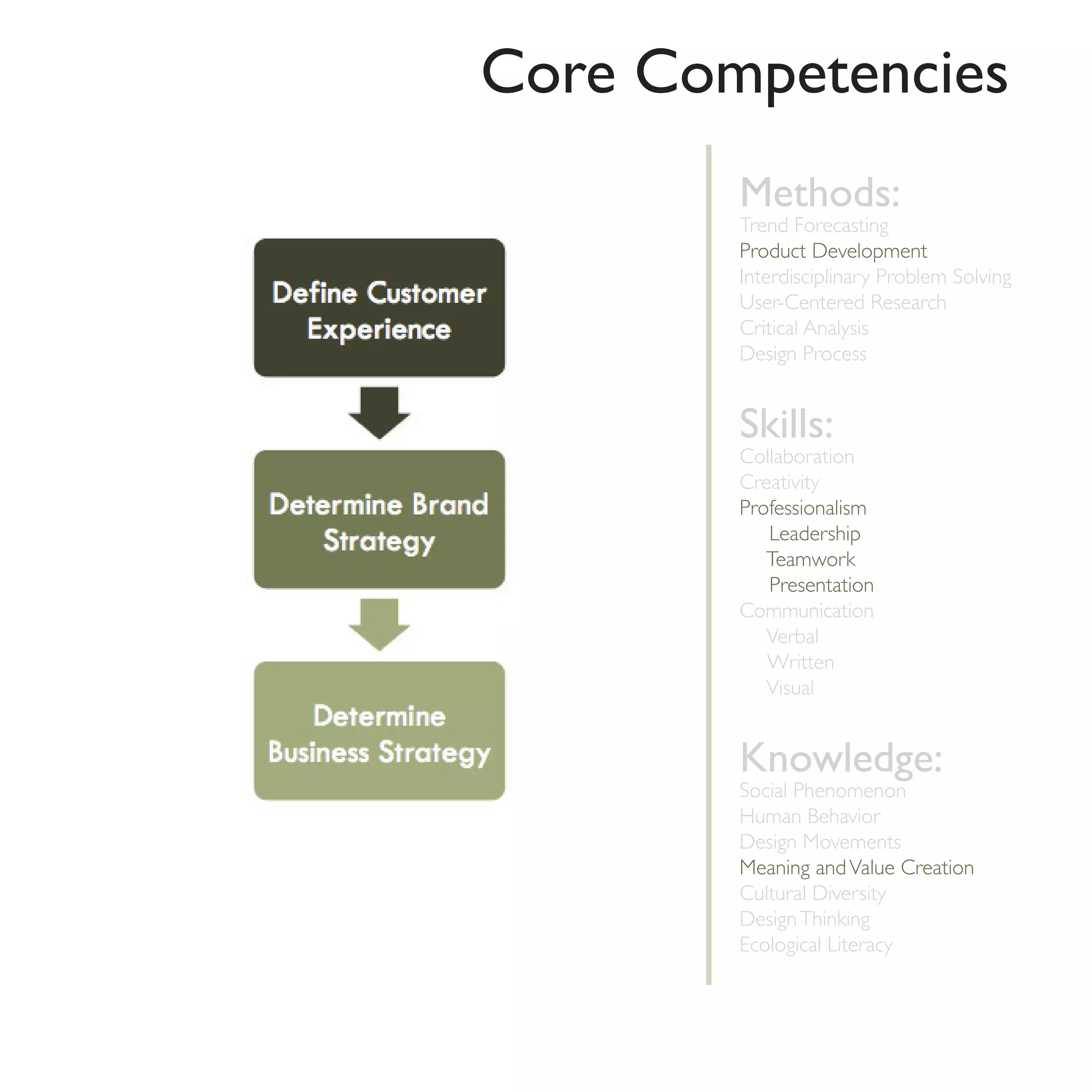 Core Competencies
        Methods:
        Trend Forecasting
        Product Development
        Interdisciplinary Problem Solving
        User-Centered Research
        Critical Analysis
        Design Process


        Skills:
        Collaboration
        Creativity
        Professionalism
           Leadership
           Teamwork
           Presentation
        Communication
           Verbal
           Written
           Visual


        Knowledge:
        Social Phenomenon
        Human Behavior
        Design Movements
        Meaning and Value Creation
        Cultural Diversity
        Design Thinking
        Ecological Literacy
 