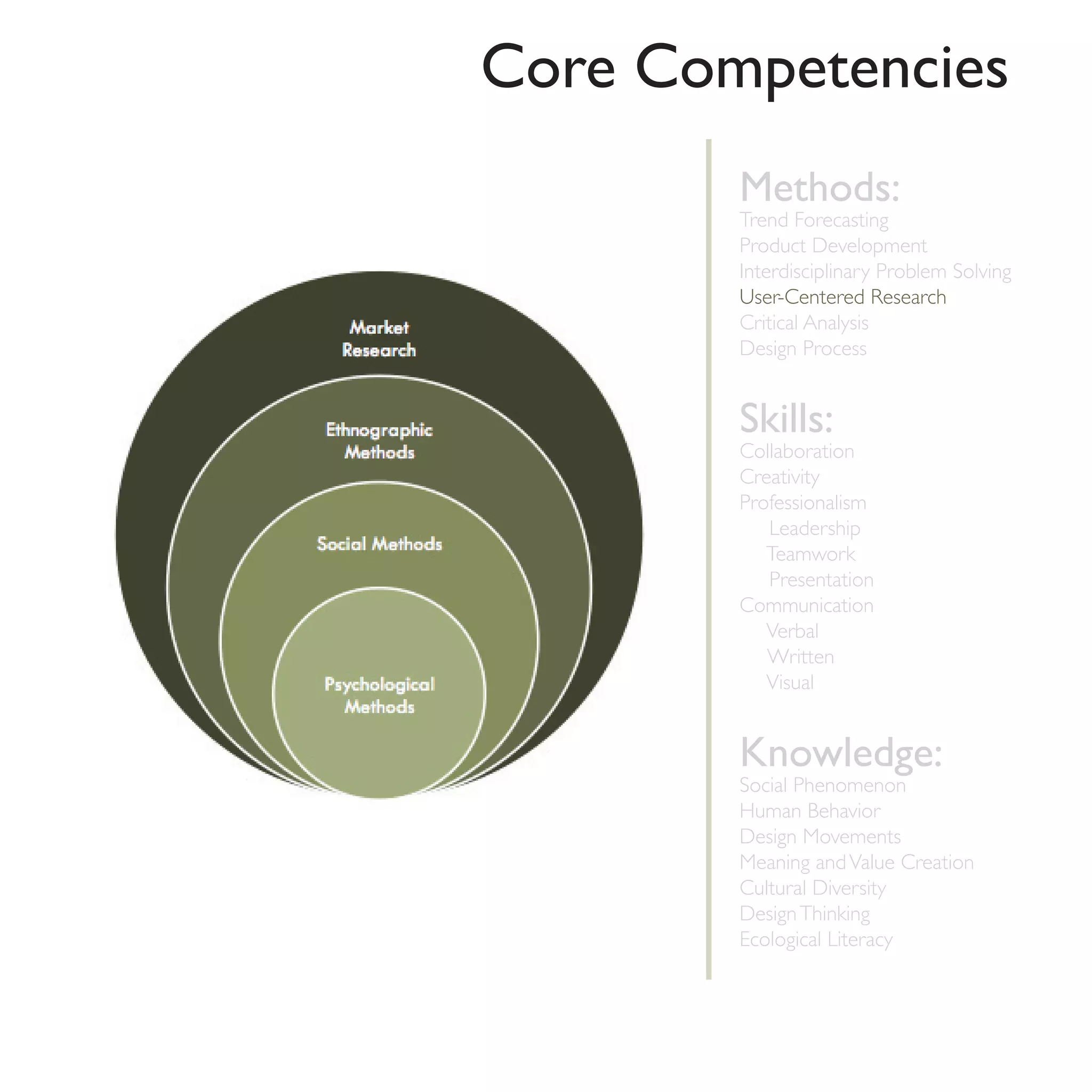 Core Competencies
        Methods:
        Trend Forecasting
        Product Development
        Interdisciplinary Problem Solving
        User-Centered Research
        Critical Analysis
        Design Process


        Skills:
        Collaboration
        Creativity
        Professionalism
           Leadership
           Teamwork
           Presentation
        Communication
           Verbal
           Written
           Visual


        Knowledge:
        Social Phenomenon
        Human Behavior
        Design Movements
        Meaning and Value Creation
        Cultural Diversity
        Design Thinking
        Ecological Literacy
 
