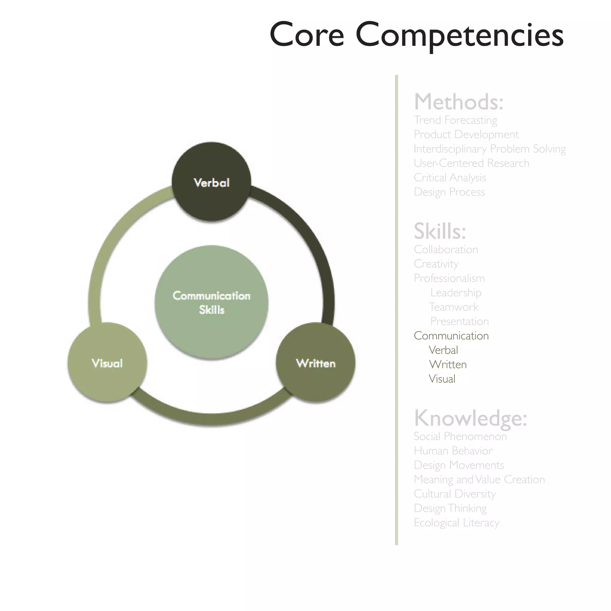 Core Competencies
        Methods:
        Trend Forecasting
        Product Development
        Interdisciplinary Problem Solving
        User-Centered Research
        Critical Analysis
        Design Process


        Skills:
        Collaboration
        Creativity
        Professionalism
           Leadership
           Teamwork
           Presentation
        Communication
           Verbal
           Written
           Visual


        Knowledge:
        Social Phenomenon
        Human Behavior
        Design Movements
        Meaning and Value Creation
        Cultural Diversity
        Design Thinking
        Ecological Literacy
 