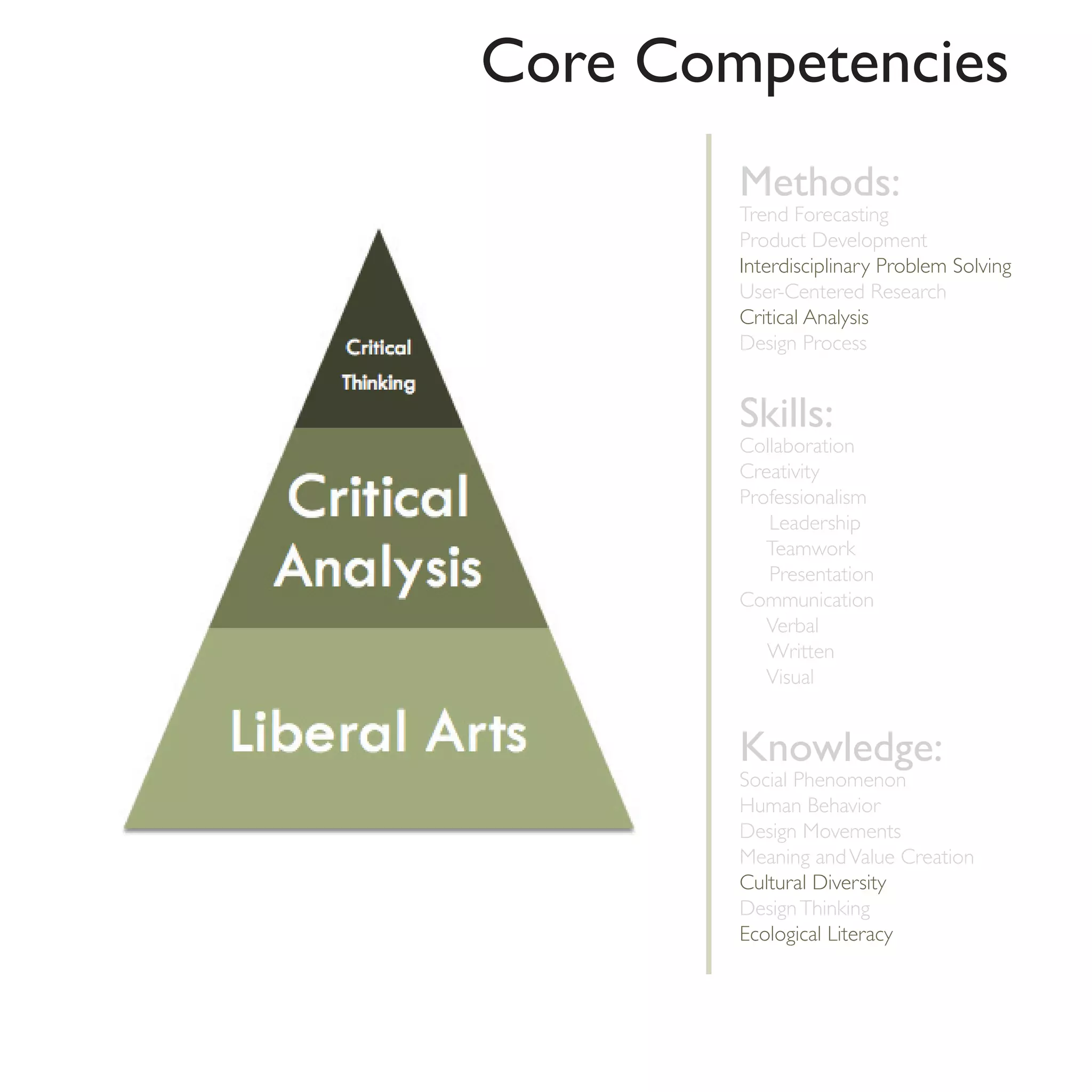 Core Competencies
        Methods:
        Trend Forecasting
        Product Development
        Interdisciplinary Problem Solving
        User-Centered Research
        Critical Analysis
        Design Process


        Skills:
        Collaboration
        Creativity
        Professionalism
           Leadership
           Teamwork
           Presentation
        Communication
           Verbal
           Written
           Visual


        Knowledge:
        Social Phenomenon
        Human Behavior
        Design Movements
        Meaning and Value Creation
        Cultural Diversity
        Design Thinking
        Ecological Literacy
 
