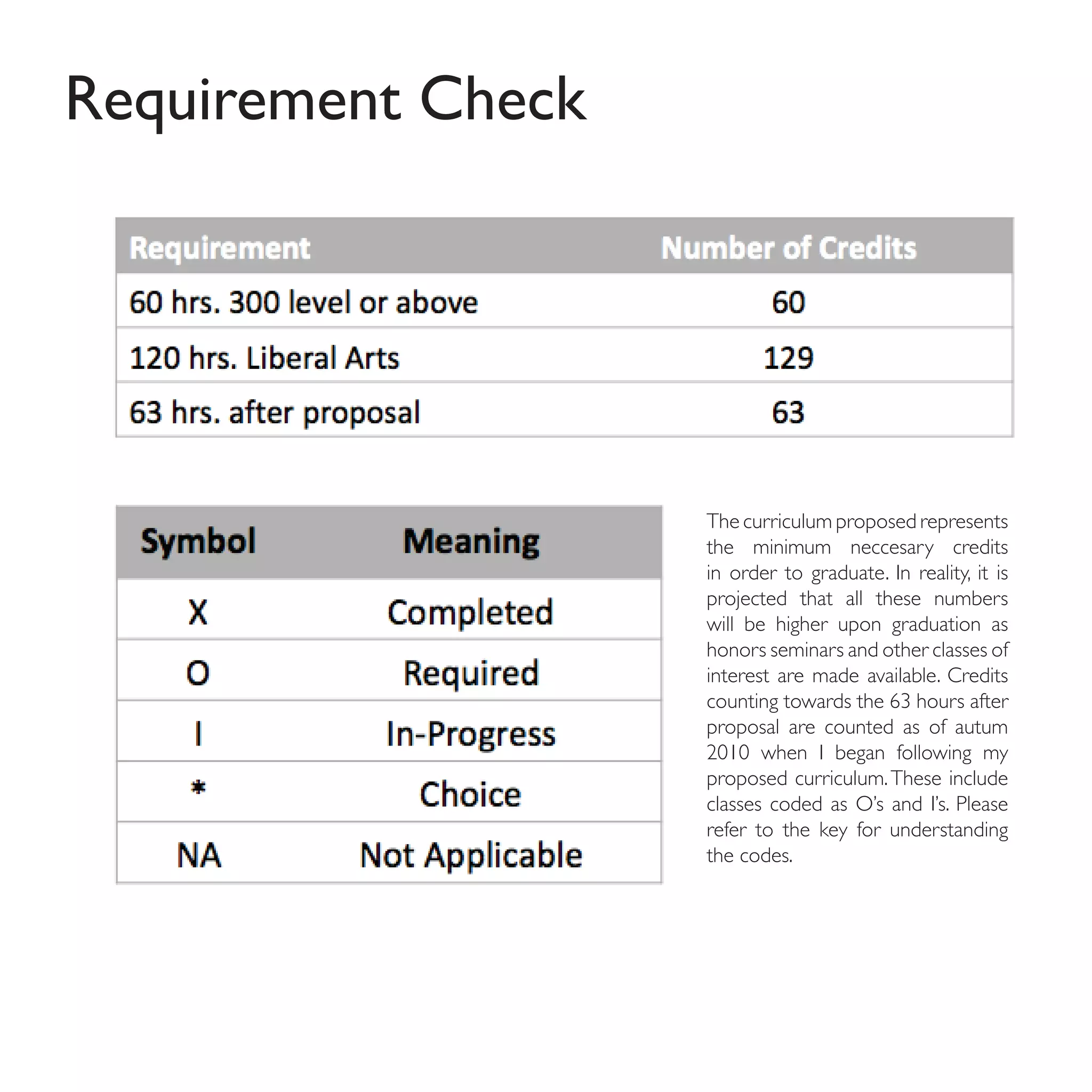 Requirement Check




                    The curriculum proposed represents
                    the minimum neccesary credits
                    in order to graduate. In reality, it is
                    projected that all these numbers
                    will be higher upon graduation as
                    honors seminars and other classes of
                    interest are made available. Credits
                    counting towards the 63 hours after
                    proposal are counted as of autum
                    2010 when I began following my
                    proposed curriculum. These include
                    classes coded as O’s and I’s. Please
                    refer to the key for understanding
                    the codes.
 