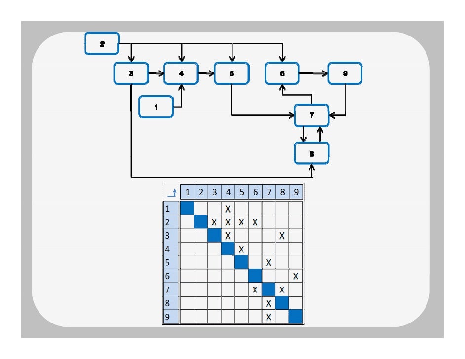 design structure matrix