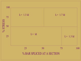 L= 1.3 ld L= 1.7 ld
L= ld
L= 1.3 ld
25 50 75 100
25
50
75
100
 