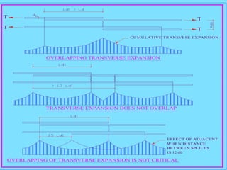 CUMULATIVE TRANSVESE EXPANSION
T
T
T
T
OVERLAPPING TRANSVERSE EXPANSION
TRANSVERSE EXPANSION DOES NOT OVERLAP
OVERLAPPING OF TRANSVERSE EXPANSION IS NOT CRITICAL
EFFECT OF ADJACENT
WHEN DISTANCE
BETWEEN SPLICES
IS 12 db
 