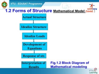 Dr.G.S.Suresh 27
1.2 Forms of Structure Mathematical Model Contd. :
Actual Structure
Idealize Structure
Idealize Loads
Development of
Equations
Response of str.
Interpretation of
Results
Fig.1.2 Block Diagram of
Mathematical modeling
 