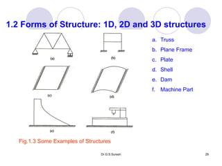 Dr.G.S.Suresh 29
1.2 Forms of Structure: 1D, 2D and 3D structures
Fig.1.3 Some Examples of Structures
a. Truss
b. Plane Frame
c. Plate
d. Shell
e. Dam
f. Machine Part
 