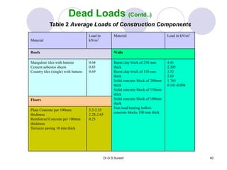 Dr.G.S.Suresh 40
Table 2 Average Loads of Construction Components
Material
Load in
kN/m2
Material Load in kN/m2
Roofs Walls
Mangalore tiles with battens
Cement asbestos sheets
Country tiles (single) with battens
0.64
0.83
0.69
Burnt clay brick of 230 mm
thick
Burnt clay brick of 110 mm
thick
Solid concrete block of 200mm
thick
Solid concrete block of 150mm
thick
Solid concrete block of 100mm
thick
Non load bearing hollow
concrete blocks 100 mm thick
4.41
2.205
3.52
2.65
1.765
0.141-0.094
Floors
Plain Concrete per 100mm
thickness
Reinforced Concrete per 100mm
thickness
Terrazzo paving 10 mm thick
2.2-2.35
2.28-2.65
0.23
Dead Loads (Contd..)
 