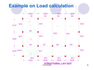 Dr.G.S.Suresh 48
Example on Load calculation
4000
4000
4000
4500
4110
3890
3040
4280 4000 4000 4000
B1 B2 B3 B4
B24
B23
B22
B10 B11 B12 B13
B16
B15
LB14
B18
B19
B20 B21
B6 B7 B8 B9
B5
B17
STRUCTURAL LAY OUT
 