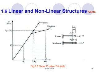 Dr.G.S.Suresh 55
1.6 Linear and Non-Linear Structures Contd.
Fig.1.9 Super Position Principle
 