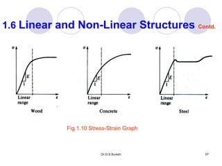 Dr.G.S.Suresh 57
1.6 Linear and Non-Linear Structures Contd.
Fig.1.10 Stress-Strain Graph
 