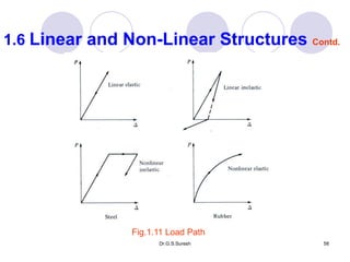 Dr.G.S.Suresh 58
1.6 Linear and Non-Linear Structures Contd.
Fig.1.11 Load Path
 