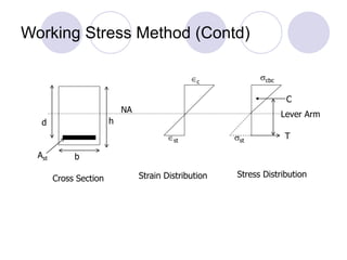 Working Stress Method (Contd)
d
b
h
Ast
NA
c
st st
cbc
T
C
Lever Arm
Cross Section Strain Distribution Stress Distribution
 