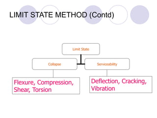LIMIT STATE METHOD (Contd)
Limit State
Collapse Serviceability
Flexure, Compression,
Shear, Torsion
Deflection, Cracking,
Vibration
 