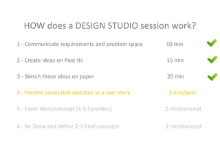 HOW does a DESIGN STUDIO session work?
1 - Communicate requirements and problem space   10 min

2 - Create ideas on Post-its                     15 min

3 - Sketch those ideas on paper                  20 min

4 - Present annotated sketches as a user story    2 min/peer

5 - Favor ideas/concept [4-5 Favorites]          2 min/concept

6 - Re-Draw and define 2-3 final concepts        2 min/concept
 