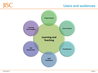 Users and audiences


                               Project teams




               Learning
                                               Course teams
             technologists




                             Learning and
                               Teaching

                L&T
             Researchers                       Practitioners




                                   Staff
                                developers




30/10/2012                                                      slide 6
 
