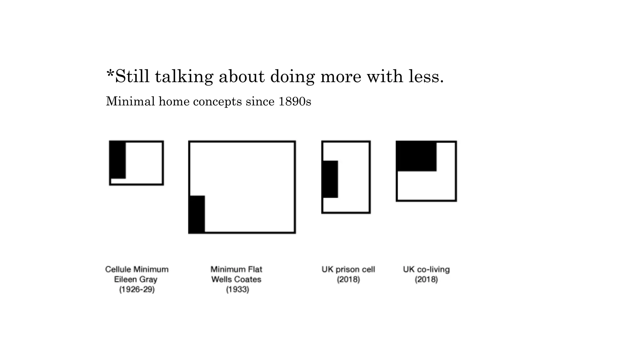 *Still talking about doing more with less.
Minimal home concepts since 1890s
 