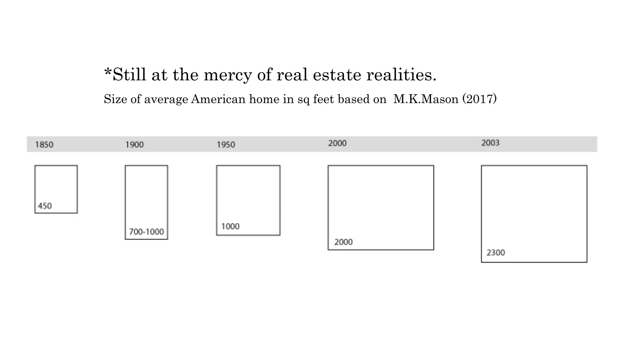 *Still at the mercy of real estate realities.
Size of average American home in sq feet based on M.K.Mason (2017)
 