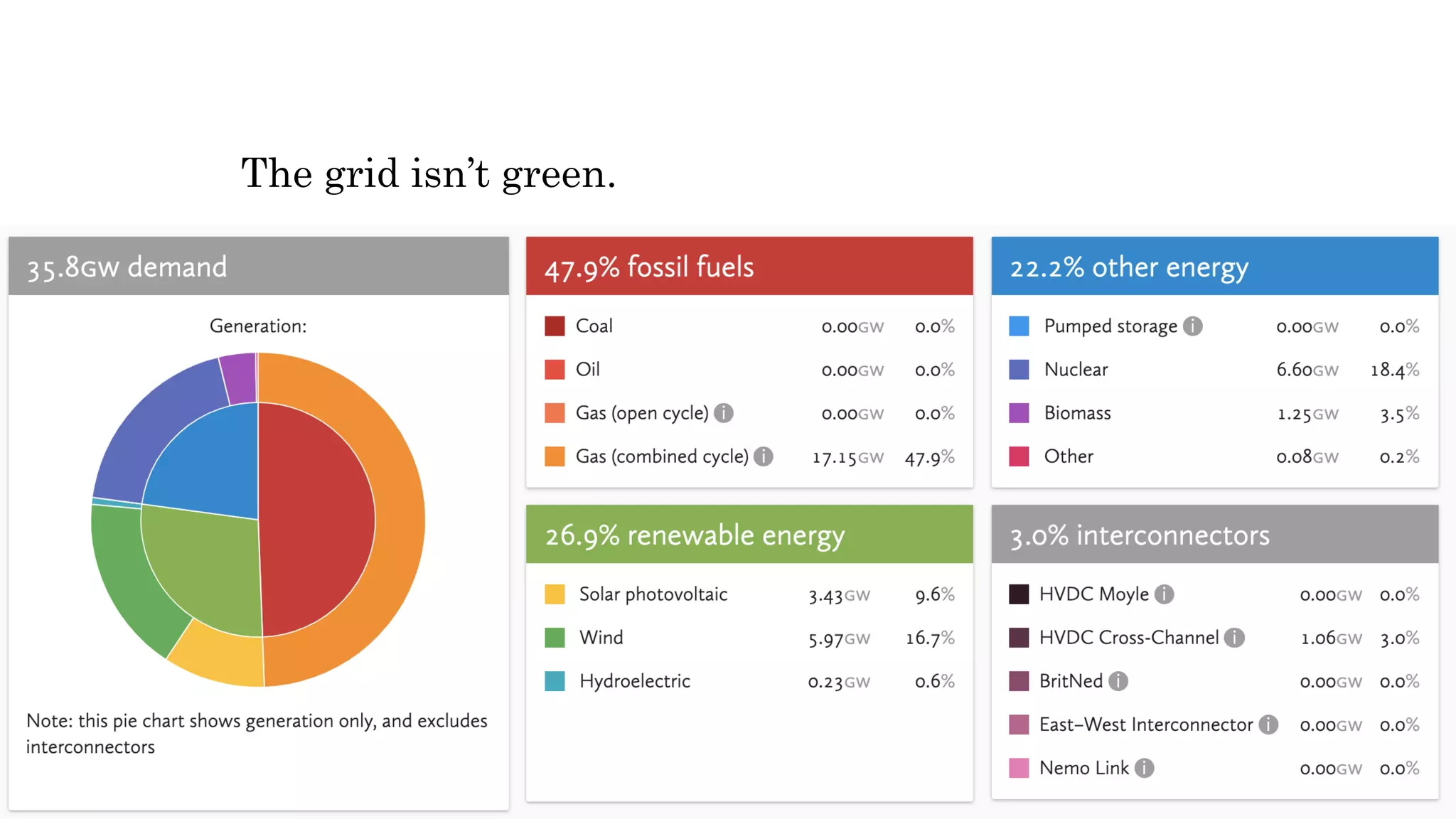 The grid isn’t green.
 
