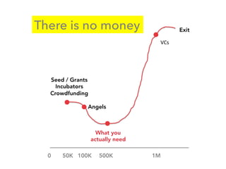There is no money
Seed / Grants
Incubators
Crowdfunding
Angels
Exit
What you 
actually need
0
 50K
 100K
 500K
 1M
VCs	
  
 