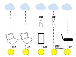 wiﬁ
USB
 leBT
M2M
Whitespace
RF
 