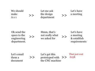 We should           Let me ask              Let’s have
make                the design              a meeting
Ax1
               >>   department
                                      >>


Ok send the         Hmm, that’s             Let’s have
specs to the        not really what         a meeting
engineering
               >>   we asked for
                                      >>    & establish
department.                                 requirements



Let’s email         Let’s get this         That just cost
them a         >>   prototyped with   >>   £25K
document            the CNC machine
 