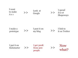 I want                                 I spend
                   Look at
to make
Ax1
              >>   Google         >>   £12 at
                                       Shapeways




I make a           I post it on        I link to
prototype     >>   my blog        >>   it on Twitter




I put it on        I get 300K           Now
Kickstarter   >>   from 300       >>
                   people               what?
 