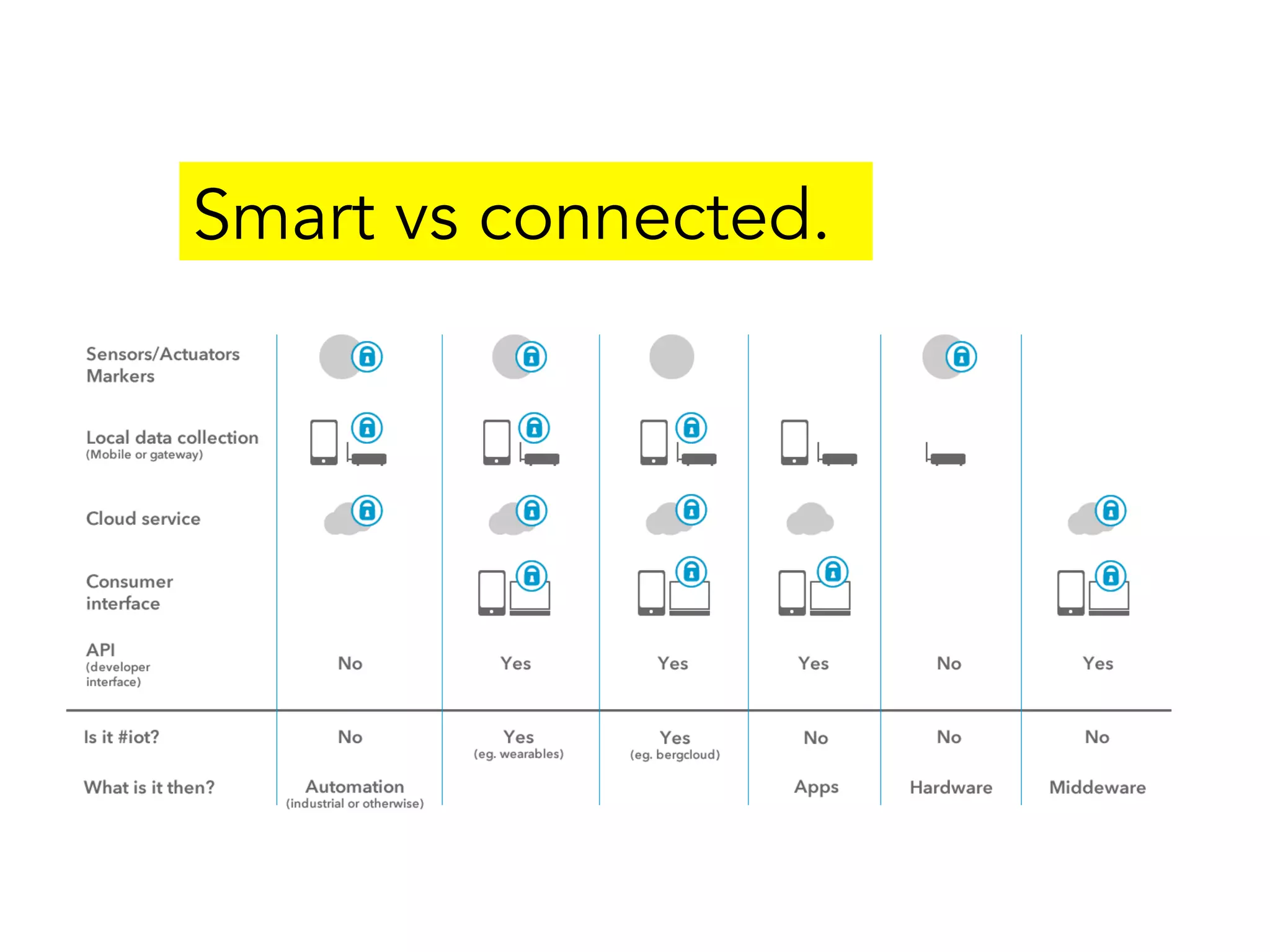 Smart vs connected.
 