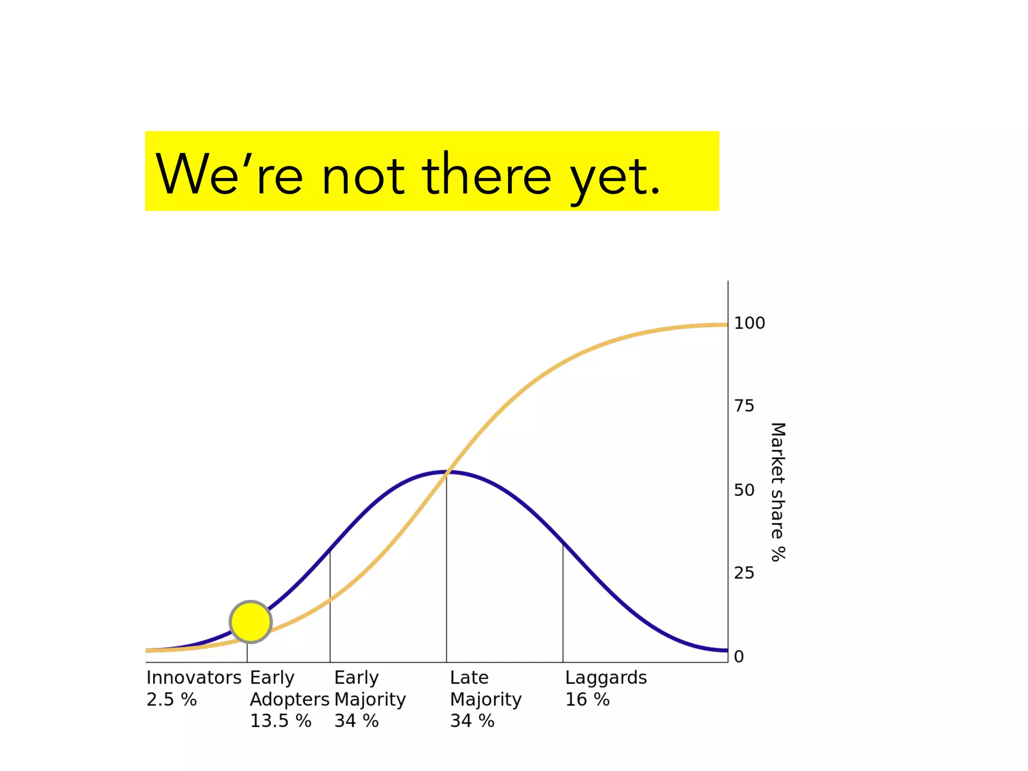 We’re not there yet.
 