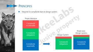 PRINCIPES
Déporter la complexité dans le design-system
Complexité
essentielle
Complexité
obligatoire
Complexité
accidentelle
Complexité
essentielle
Complexité
obligatoire
Projet classique
Design-System
Projet avec
Design-system
 