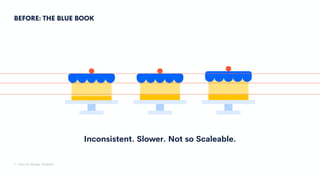 BEFORE: THE BLUE BOOK
1. Intro to Design Systems
Inconsistent. Slower. Not so Scaleable.
 