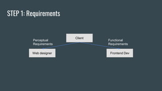 STEP 1: Requirements
Web designer
Client
Frontend Dev
Perceptual
Requirements
Functional
Requirements
 