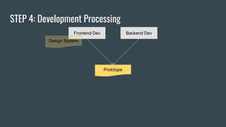 STEP 4: Development Processing
Frontend Dev Backend Dev
Design System
Prototype
 