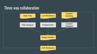 Three way collaboration
Web designer Frontend Dev
Lo-fi WireframeStyle Tiles
Design System
Hi-fi Wireframe
Content
Designer
Content
Inventory
 