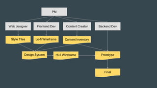 Web designer
PM
Frontend Dev Backend DevContent Creator
Lo-fi Wireframe
Prototype
Final
Style Tiles
Design System Hi-fi Wireframe
Content Inventory
 