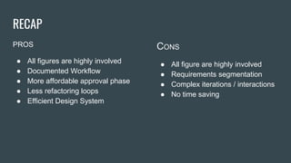 RECAP
PROS
● All figures are highly involved
● Documented Workflow
● More affordable approval phase
● Less refactoring loops
● Efficient Design System
CONS
● All figure are highly involved
● Requirements segmentation
● Complex iterations / interactions
● No time saving
 