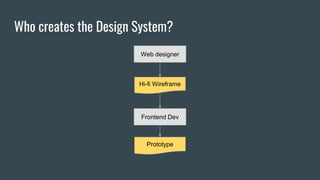 Who creates the Design System?
Web designer
Frontend Dev
Hi-fi Wireframe
Prototype
 