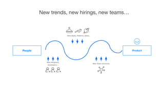 People Product
New designers,
developers,...
New trends, new hirings, new teams…
New Styles, Patterns, Ideas…
New Team structures
 