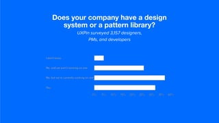 Does your company have a design
system or a pattern library?
UXPin surveyed 3,157 designers,
PMs, and developers
 